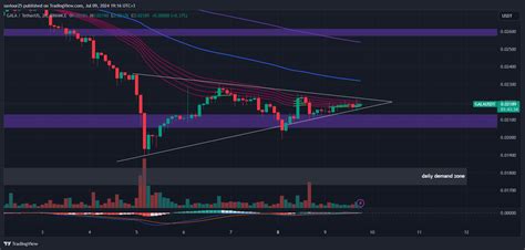 BINANCE GALAUSDT Chart Image By Saviour25 TradingView