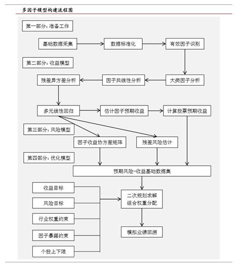 量化投资策略：多因子模型 知乎