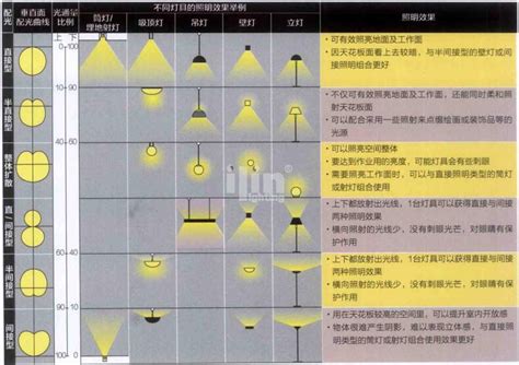 照明设计中配光分类与不同灯具的使用方法广州市宜琳照明电器有限公司