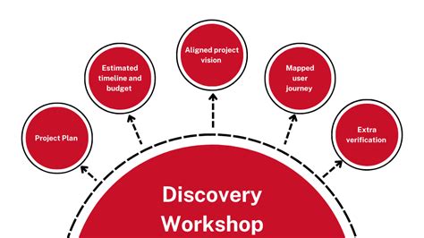 Why A Discovery Workshop Is So Important For A Software Project Yameo