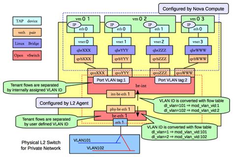 Open Vswitch L Agent Neutron Dev Documentation