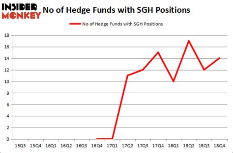 Heres What Hedge Funds Think About Smart Global Holdings Inc Sgh