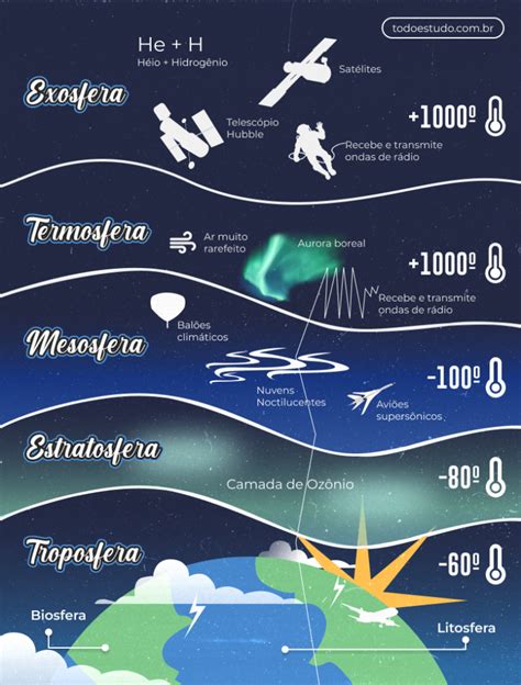 Termosfera o que é características e importântica resumo