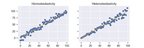 Heteroskedasticity In Linear Regressions And Python By Keita Miyaki