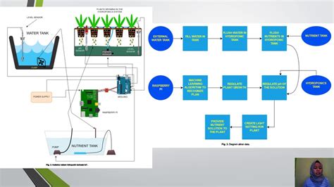 IoT Based Hydroponics Systems YouTube