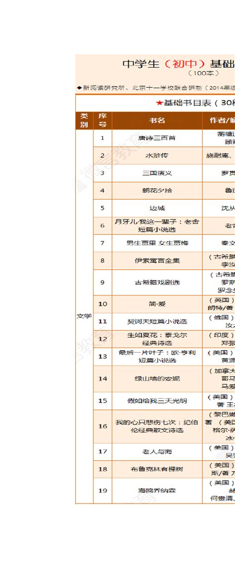 100本初中学生基础阅读书目一览表word文档在线阅读与下载免费文档