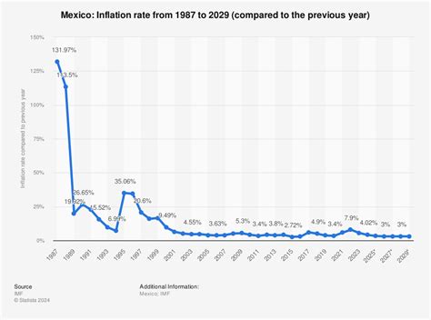 Inflation Rate In Mexico 2024 - Hedy Ralina