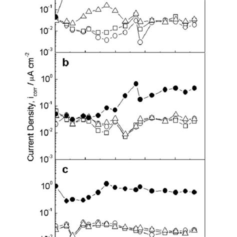 Corrosion Current Density I Corr Versus Time For Carbon Steel Bars