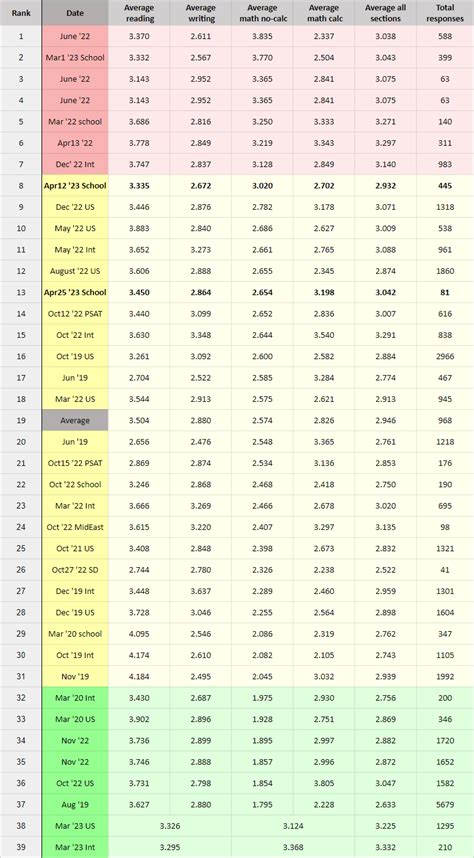 April 2023 SAT Difficulty Ratings : r/Sat