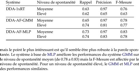 Le Taux De D Tection Rappel Pr Cision Et F Mesure Selon Le Niveau