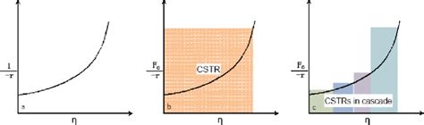 Theoretical Reactor Volume Reduction By Applying A Cascade Cstr