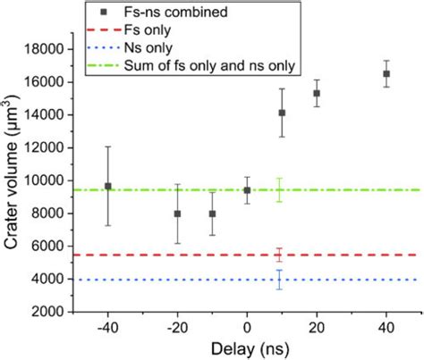 Crater Volume As A Function Of Inter Pulse Delay Error Bars Denote The