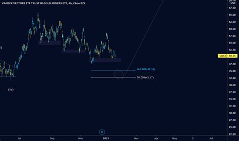 Gdxj Stock Price And Chart — Amexgdxj — Tradingview