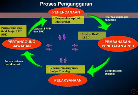 Proses Penyusunan Anggaran Pemerintah Daerah