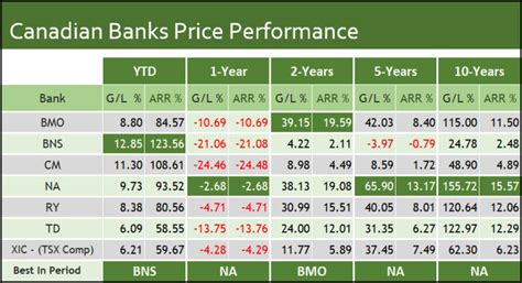 RANKING THE CANADIAN BANKS – VectorVest CA