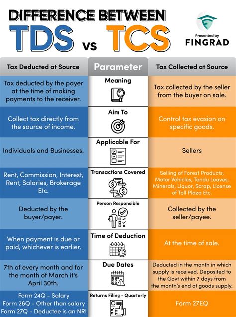 Understanding The Difference Between Tds And Tcs In India Hot Sex Picture