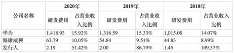 云天励飞ipo：毛利率下滑且客户尚未稳定 公司称亏损情况逐步中金在线财经号