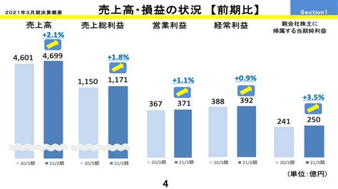 Alsokセキュリティ事業は伸び悩むも営業利益は11％増 ログミーファイナンス