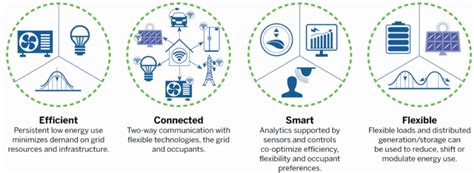 Bpa Journal National Roadmap For Grid Interactive Energy Efficient