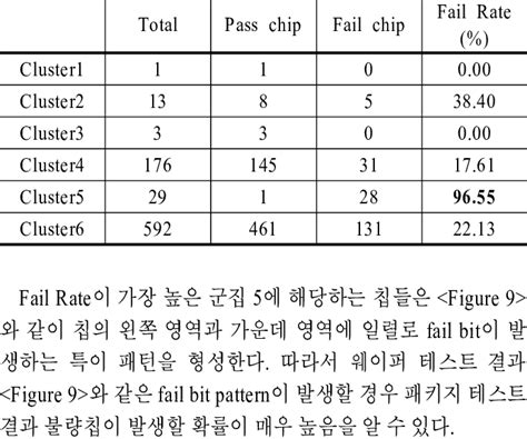 clustering result  test set  table
