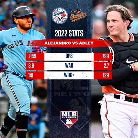 MLB Network On Twitter Adley S Got The Second Best OBP In The Majors