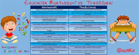 Educación Montessori vs Tradicional Imagenes Educativas