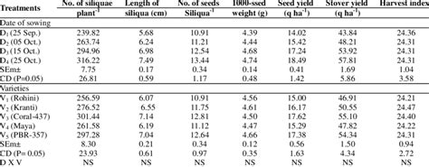 Yield Attributes Seed Yield Stover Yield And Harvest Index As Download Table