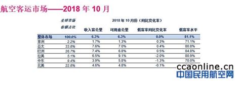 Iata：10月份全球航空客运需求回弹 民用航空网