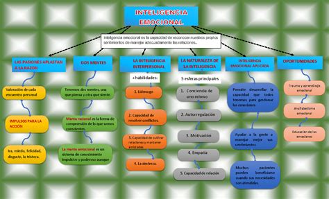 Mapa Conceptual Jhon Modelos Para Mapa Impulsos Para La Accin