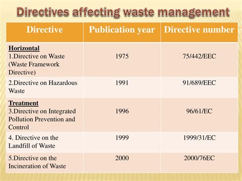 Ppt Legislation Of Waste Management Of European Powerpoint