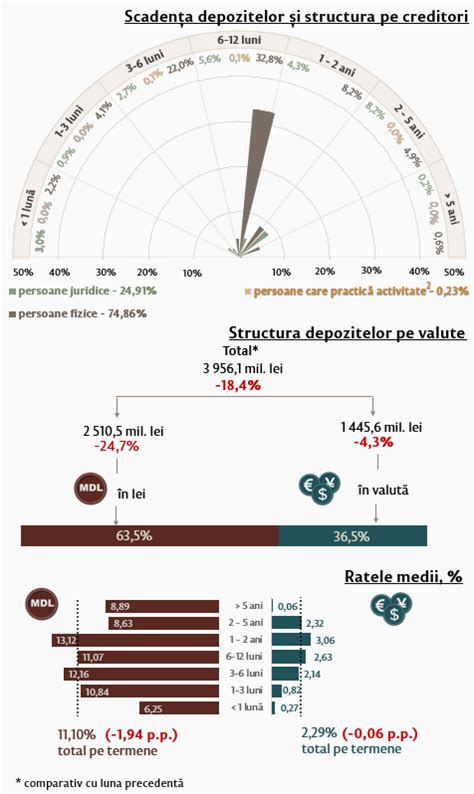 Evolu Ia Pie Ei Depozitelor N Luna Februarie Banca Na Ional A