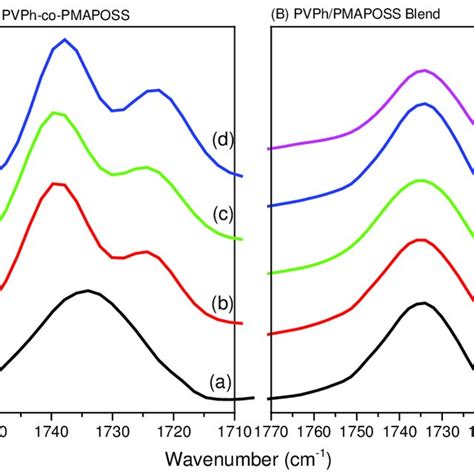 Ftir Spectra Co Stretching Region Recorded At Room Temperature Of Download Scientific