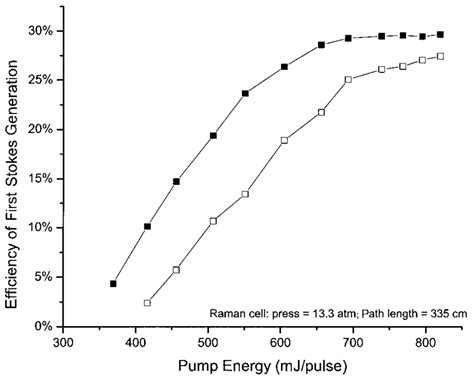 Input Pump Energy Versus Stokes Energy Conversion Efficiency The