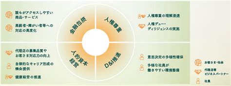 包摂的社会（social Inclusion）の実現に向けた取組｜会社情報｜三井住友海上