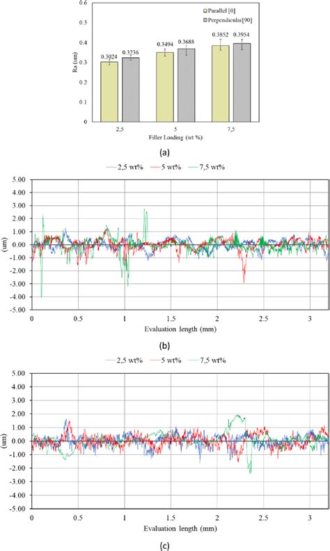 The graphs of a) average surface roughness; b) surface profile in a ...