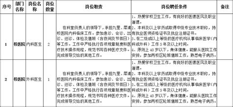 后勤保障处校医院岗位招聘 后勤保障部