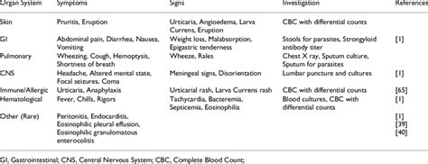 Clinical Manifestations Of Strongyloidiasis By Organ System Download Table