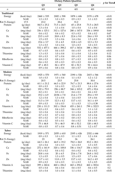 Nutrient Intakes And Adequacy Across Quartiles Of Dietary Patterns