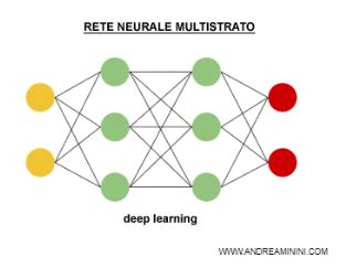 Deep Learning Cos E Come Funziona Andrea Minini