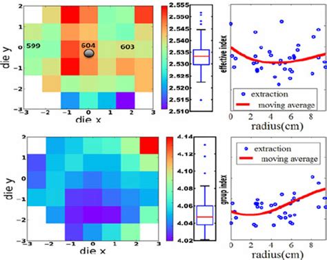 Wafer Map Distribution And Radial Plot Of Nm Wide Fabricated