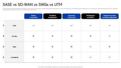 Sase Security Sase Vs Sd Wan Vs Swgs Vs Utm Ppt Powerpoint