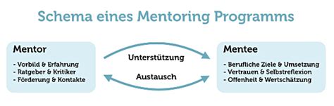 Mentoring Programme Ziele Beispiele F R Das Erfolgsduo