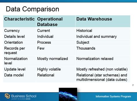 Information Technology Lectures Itlec R D Operational Database V S