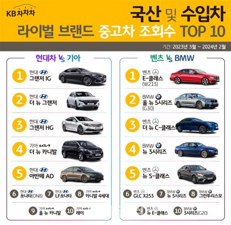 현대 Vs 기아 벤츠 Vs Bmw국산·수입 최고 중고차 브랜드는