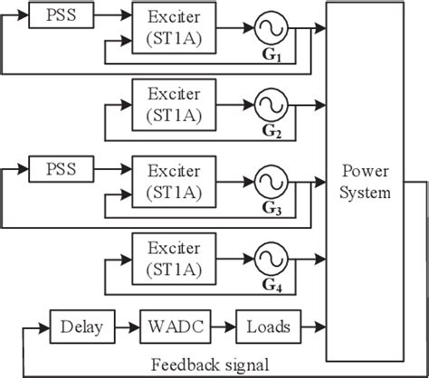 Figure 3 From Design Of Wide Area Damping Controller Based On