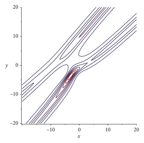 Density Plot Of The Interaction Solution Between Lump And Stripe