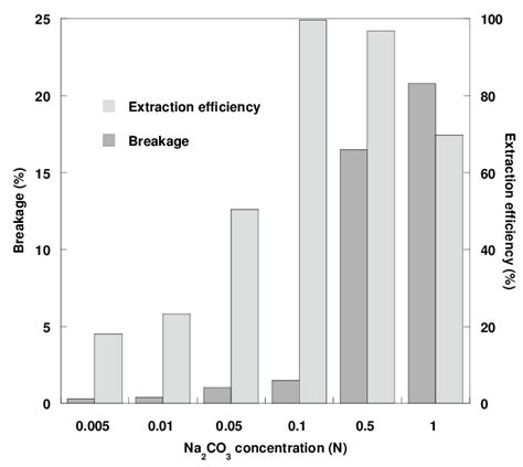 Effect Of Na2co3 Concentration In Internal Phase On The Stability Of