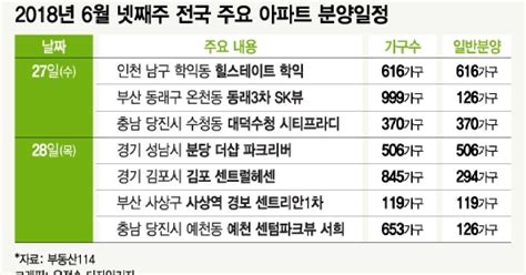 열기 더하는 아파트 청약시장경쟁률 고공행진 이어질까