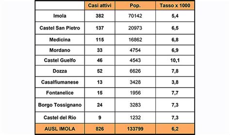 Coronavirus Nuovi Casi Per Imola E Due Morti A Castel Del Rio E