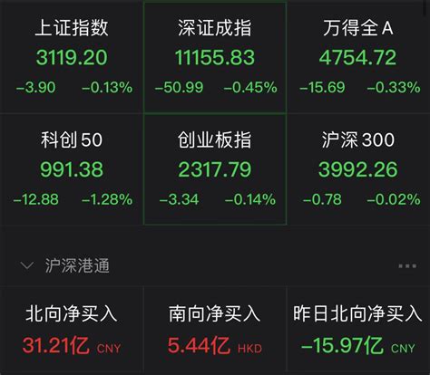 三大股指午后全线翻绿 教育板块领涨 新闻 上海证券报·中国证券网